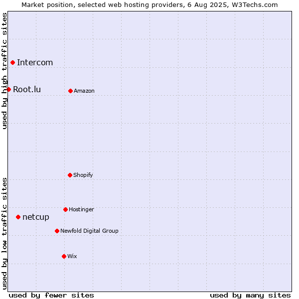 Market position of netcup vs. Intercom vs. Root.lu