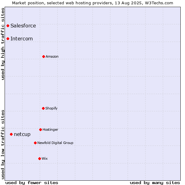 Market position of netcup vs. Salesforce vs. Intercom