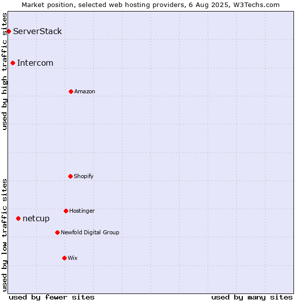 Market position of netcup vs. Intercom vs. ServerStack