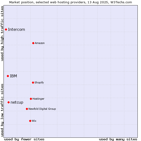 Market position of netcup vs. IBM vs. Intercom