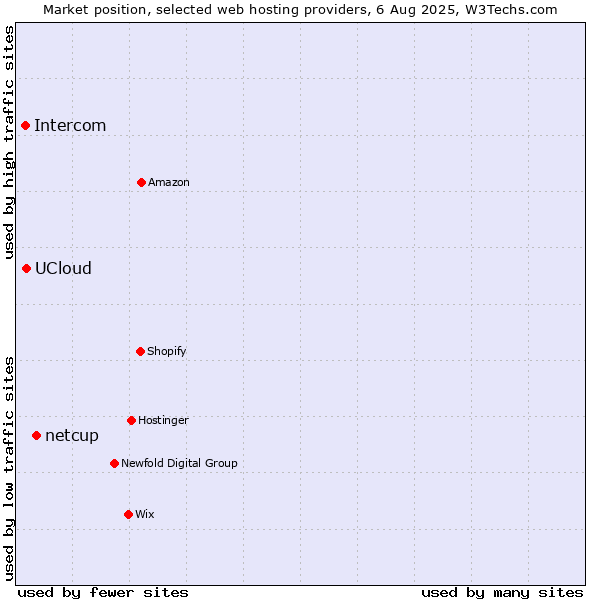 Market position of netcup vs. UCloud vs. Intercom