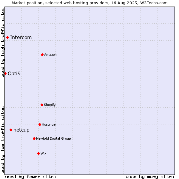 Market position of netcup vs. Intercom vs. Opti9