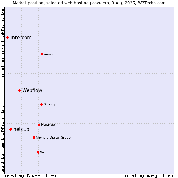 Market position of Webflow vs. netcup vs. Intercom