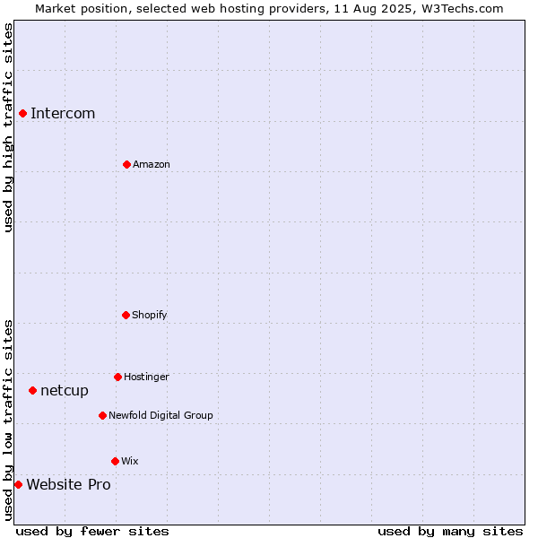 Market position of netcup vs. Intercom vs. Website Pro