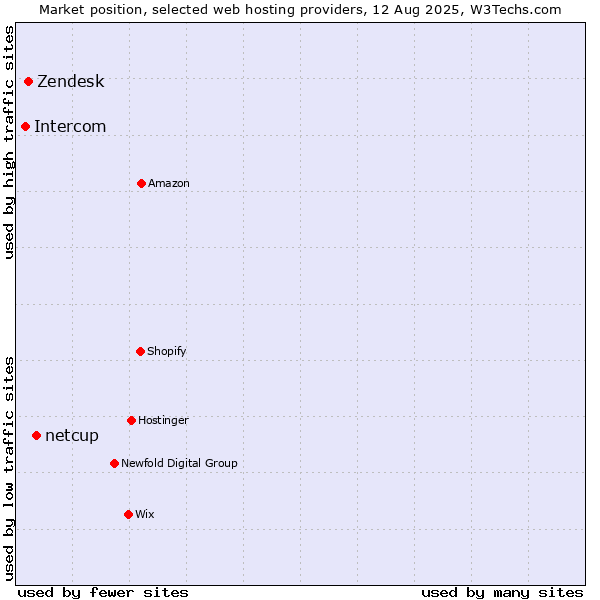 Market position of netcup vs. Zendesk vs. Intercom