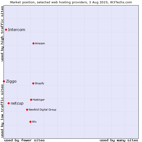 Market position of netcup vs. Intercom vs. Ziggo