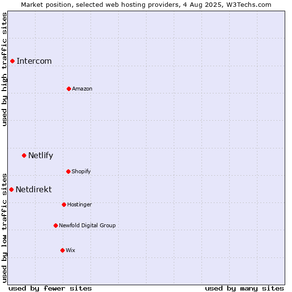 Market position of Netlify vs. Intercom vs. Netdirekt