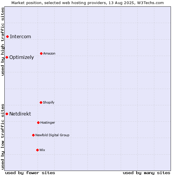Market position of Intercom vs. Optimizely vs. Netdirekt