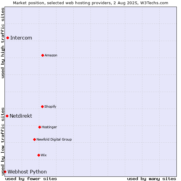 Market position of Intercom vs. Netdirekt vs. Webhost Python