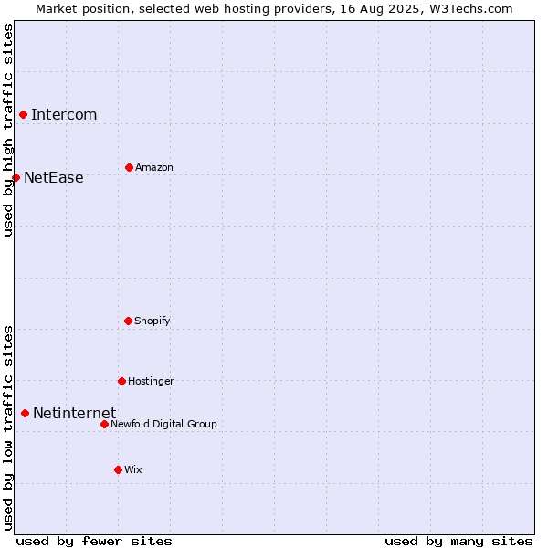 Market position of Netinternet vs. Intercom vs. NetEase