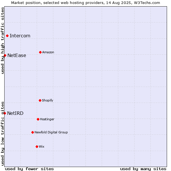Market position of Intercom vs. NetEase vs. NetIRD