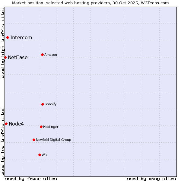 Market position of Intercom vs. Node4 vs. NetEase