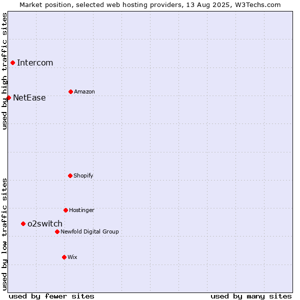 Market position of o2switch vs. Intercom vs. NetEase