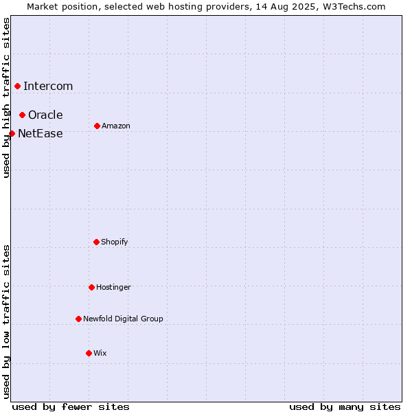 Market position of Oracle vs. Intercom vs. NetEase