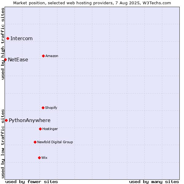 Market position of Intercom vs. PythonAnywhere vs. NetEase