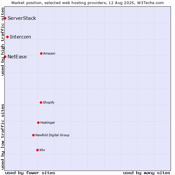 Market position of Intercom vs. NetEase vs. ServerStack