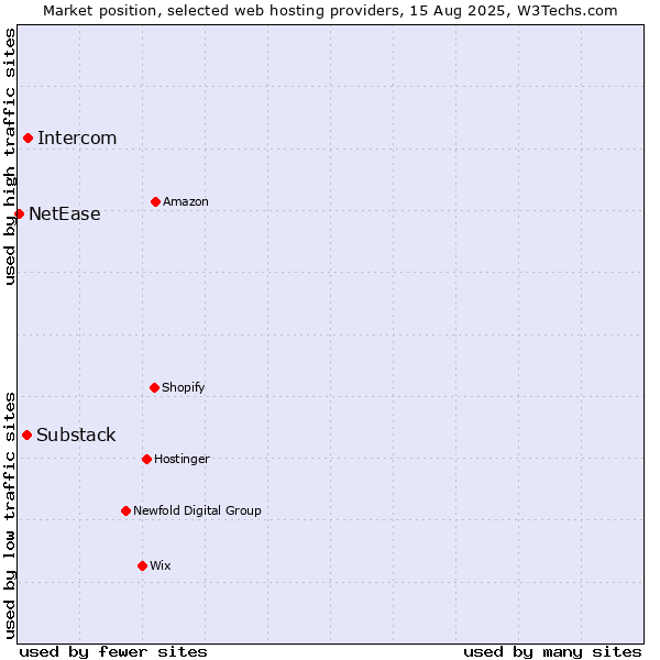 Market position of Intercom vs. Substack vs. NetEase