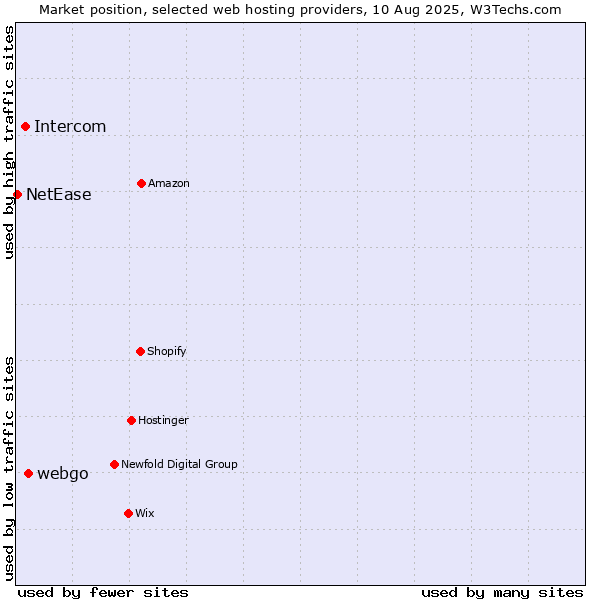 Market position of webgo vs. Intercom vs. NetEase