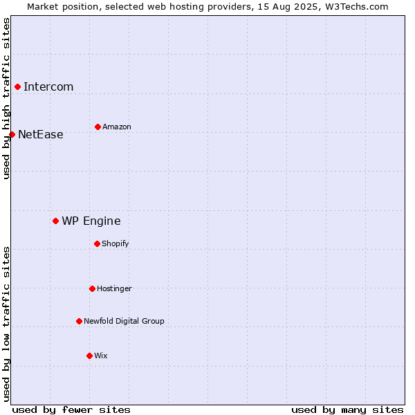 Market position of WP Engine vs. Intercom vs. NetEase