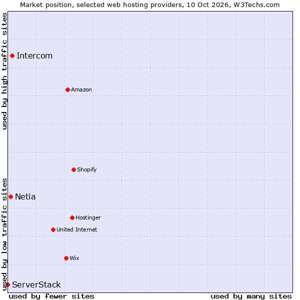 Market position of Intercom vs. Netia vs. ServerStack