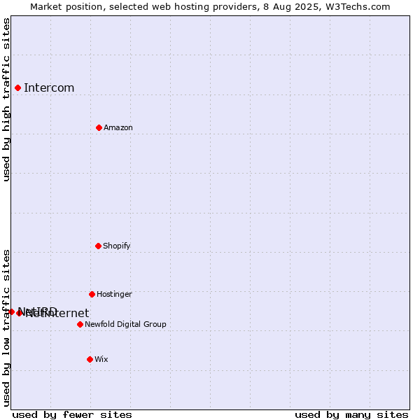 Market position of Netinternet vs. Intercom vs. NetIRD