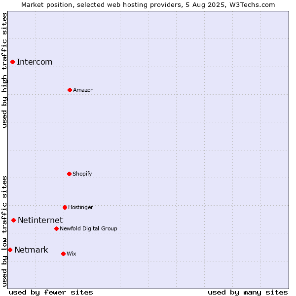 Market position of Netinternet vs. Intercom vs. Netmark