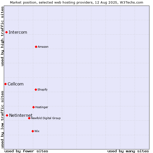 Market position of Netinternet vs. Intercom vs. Cellcom