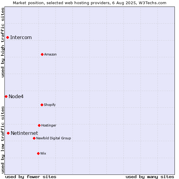 Market position of Netinternet vs. Intercom vs. Node4