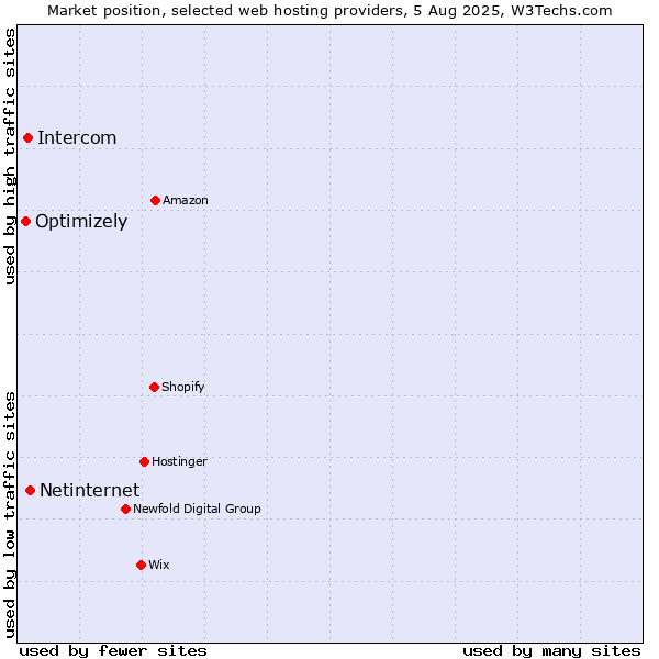 Market position of Netinternet vs. Intercom vs. Optimizely