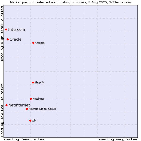 Market position of Oracle vs. Netinternet vs. Intercom