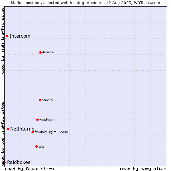 Market position of Netinternet vs. Intercom vs. Raidboxes