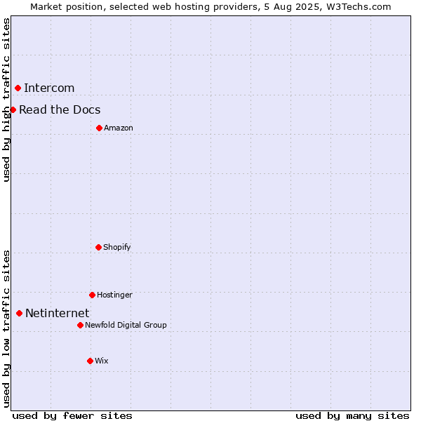 Market position of Netinternet vs. Intercom vs. Read the Docs
