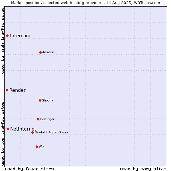 Market position of Netinternet vs. Intercom vs. Render
