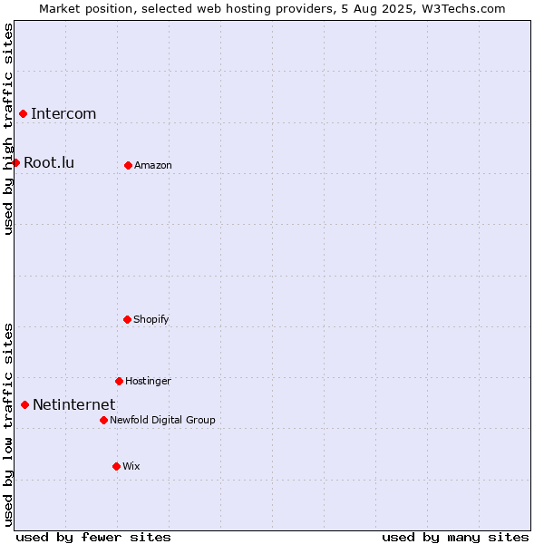 Market position of Netinternet vs. Intercom vs. Root.lu