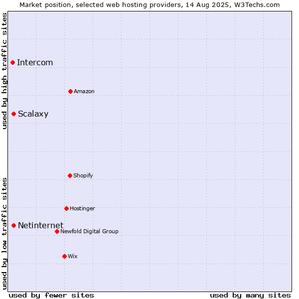 Market position of Netinternet vs. Scalaxy vs. Intercom