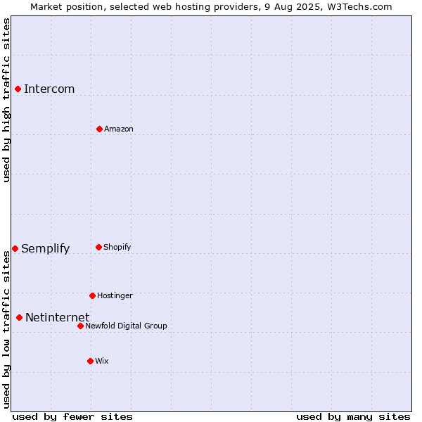 Market position of Netinternet vs. Intercom vs. Semplify