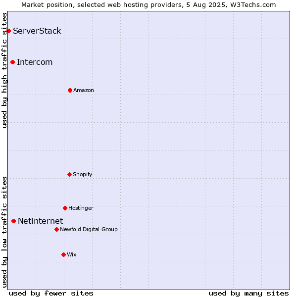 Market position of Netinternet vs. Intercom vs. ServerStack