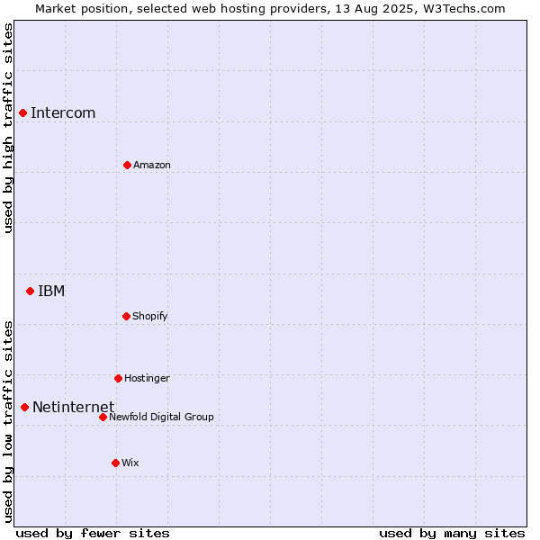 Market position of IBM vs. Netinternet vs. Intercom