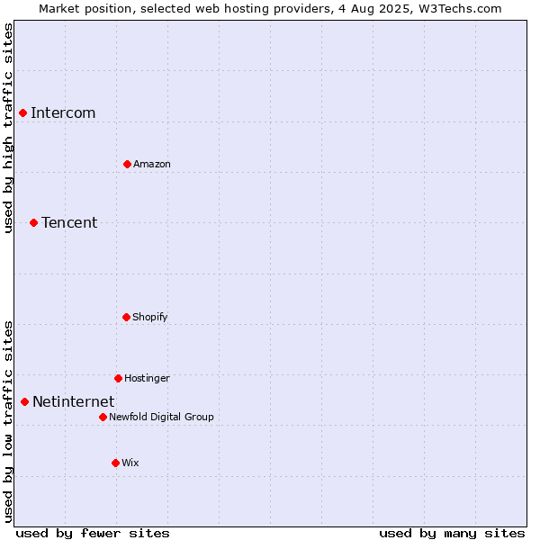 Market position of Tencent vs. Netinternet vs. Intercom