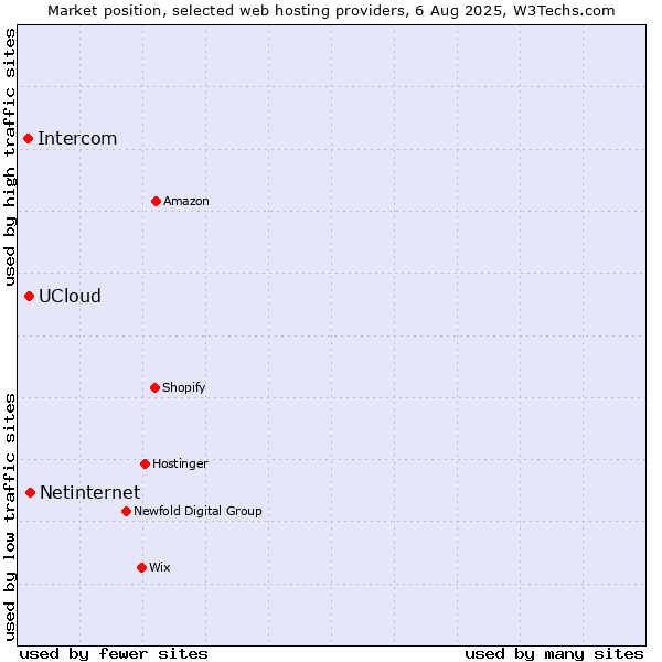 Market position of Netinternet vs. UCloud vs. Intercom