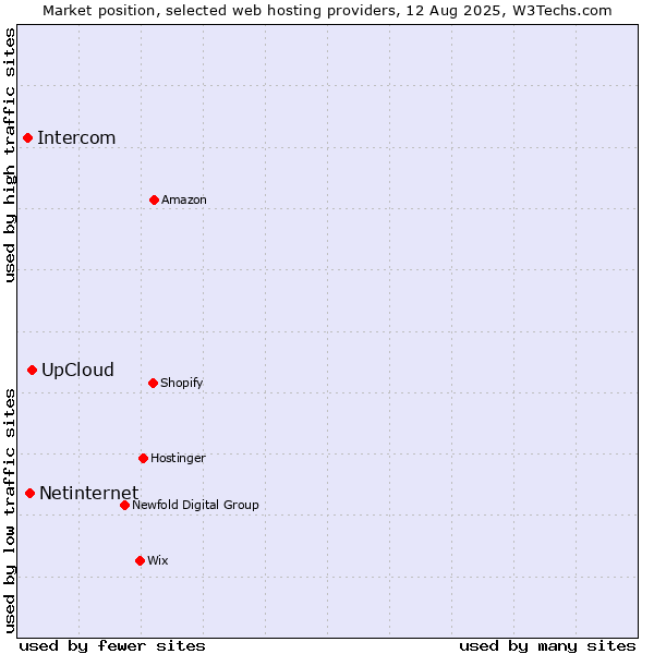 Market position of UpCloud vs. Netinternet vs. Intercom