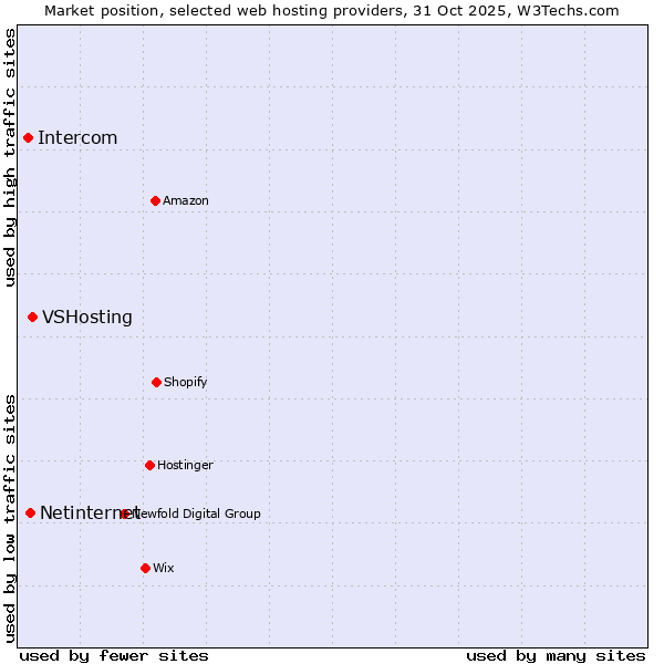 Market position of VSHosting vs. Netinternet vs. Intercom
