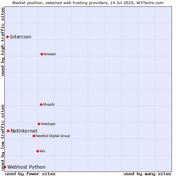 Market position of Netinternet vs. Intercom vs. Webhost Python