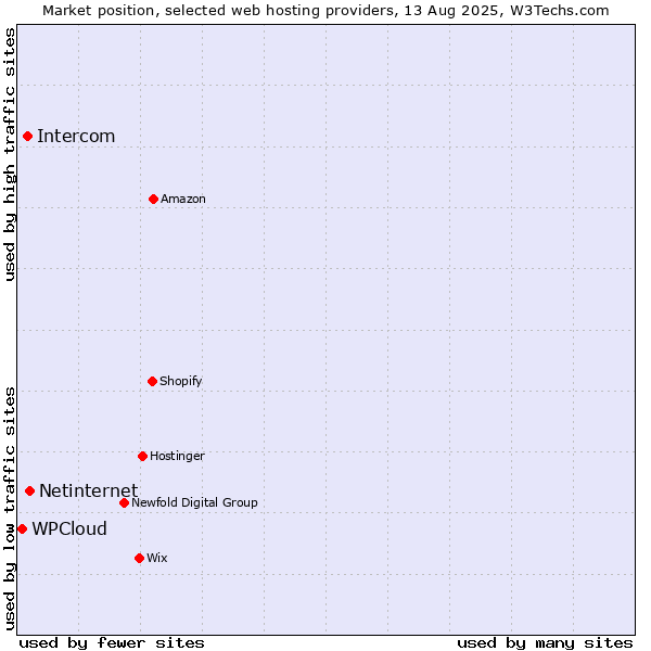 Market position of Netinternet vs. Intercom vs. WPCloud