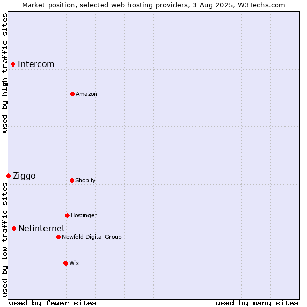 Market position of Netinternet vs. Intercom vs. Ziggo