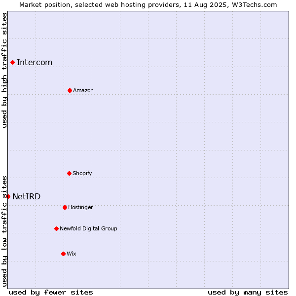 Market position of Intercom vs. NetIRD