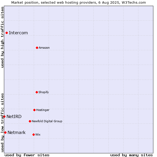 Market position of Intercom vs. Netmark vs. NetIRD