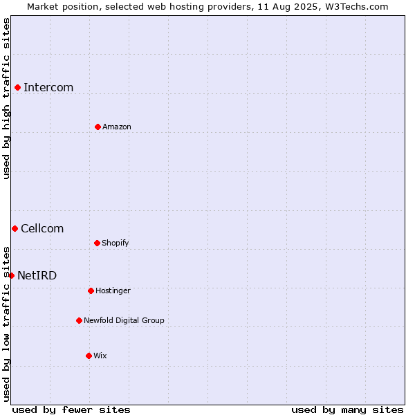 Market position of Intercom vs. Cellcom vs. NetIRD