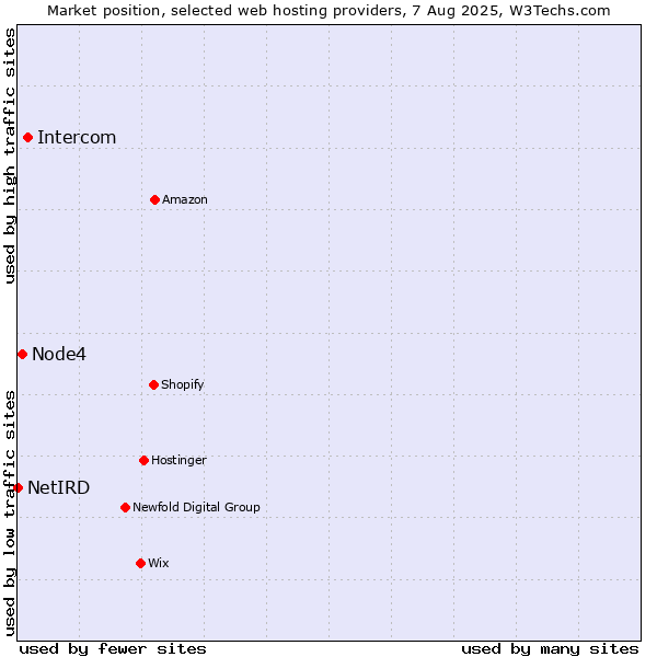 Market position of Intercom vs. Node4 vs. NetIRD