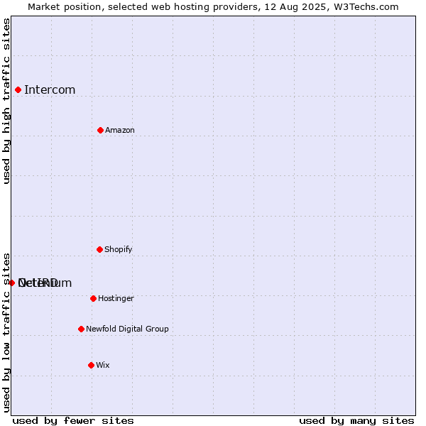 Market position of Intercom vs. Octenium vs. NetIRD